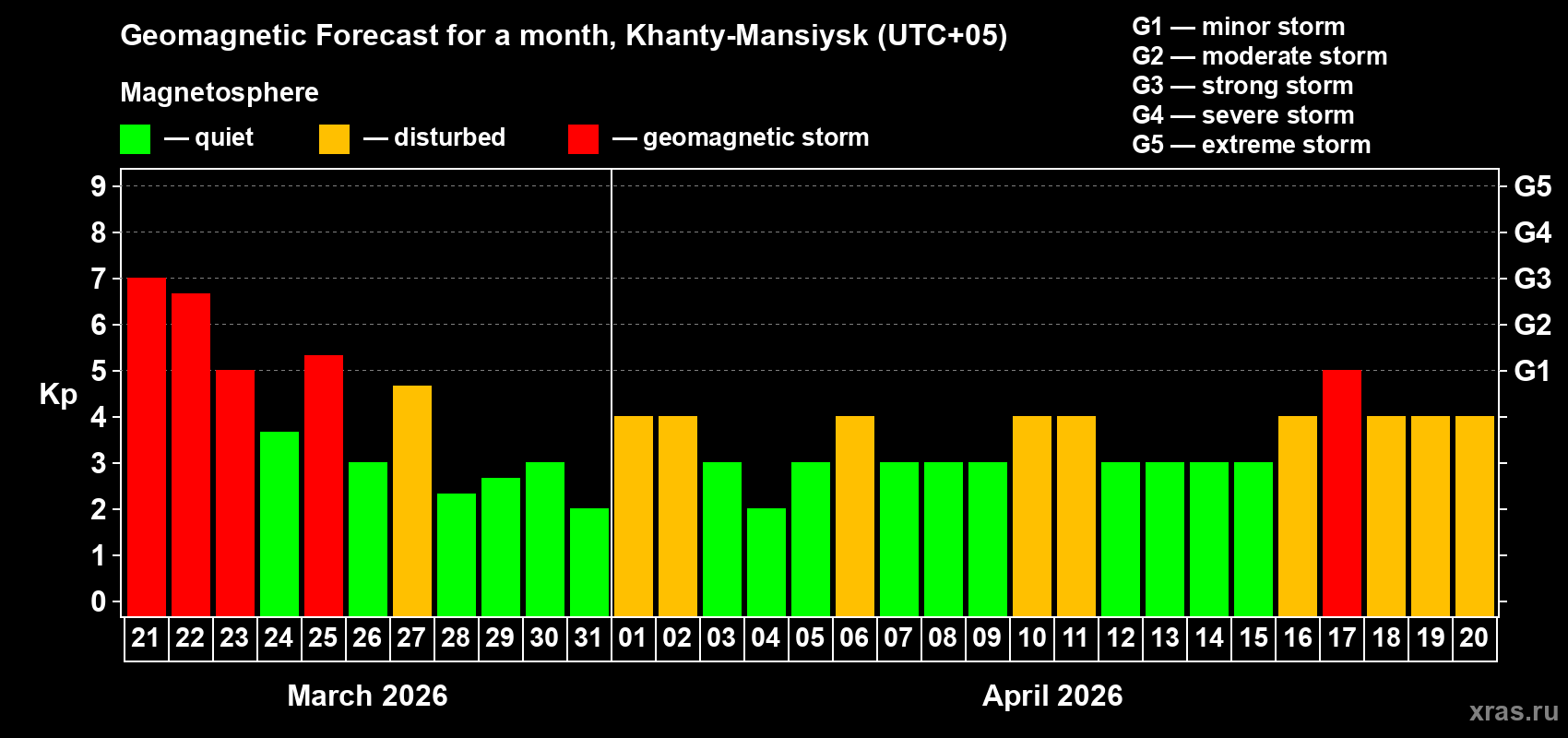 Forecast of the daily maximal value of geomagnetic index&nbsp;Kp for <b>1 month</b> (31 days) <b>from Mar 21, 2026 to Apr 20, 2026</b>