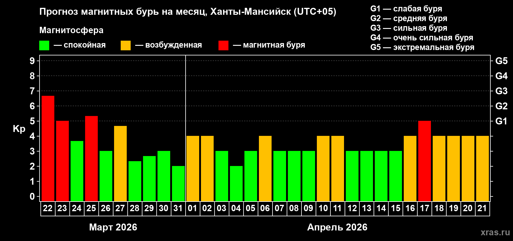 Прогноз максимального суточного геомагнитного индекса&nbsp;Kp на <b>1 месяц</b> (31 день) <b>с 22 марта по 21 апреля 2026 г</b>