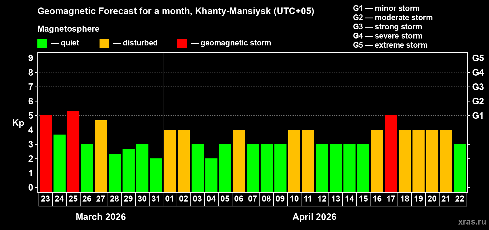Forecast of the daily maximal value of geomagnetic index&nbsp;Kp for <b>1 month</b> (31 days) <b>from Mar 23, 2026 to Apr 22, 2026</b>