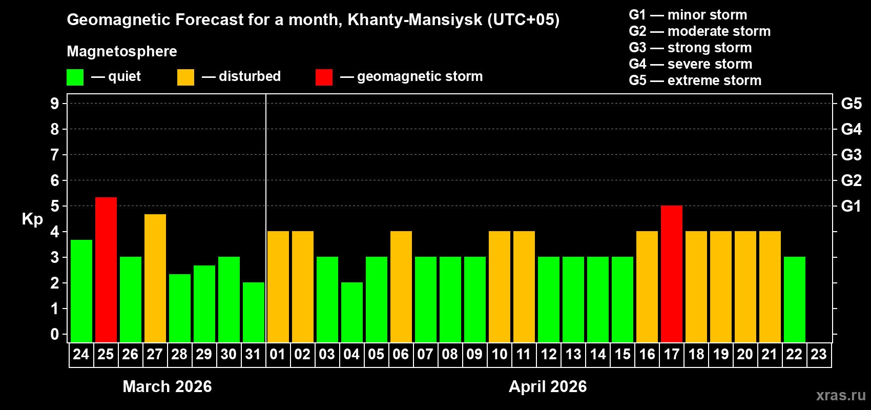 Forecast of the daily maximal value of geomagnetic index&nbsp;Kp for <b>1 month</b> (31 days) <b>from Mar 24, 2026 to Apr 23, 2026</b>