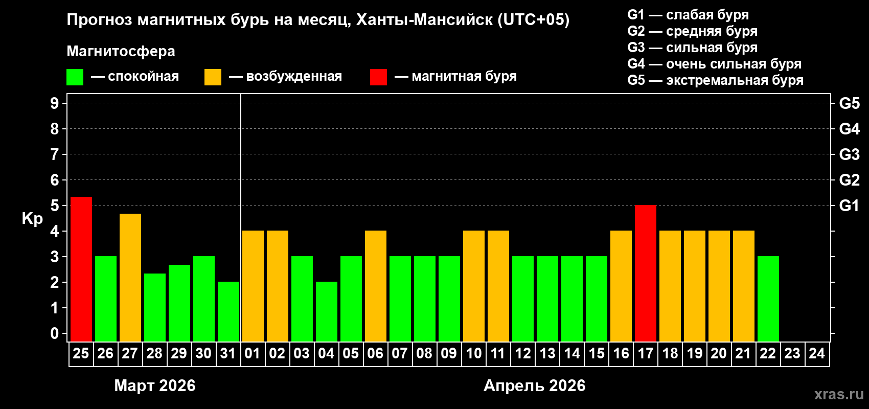 Прогноз максимального суточного геомагнитного индекса&nbsp;Kp на <b>1 месяц</b> (31 день) <b>с 25 марта по 24 апреля 2026 г</b>
