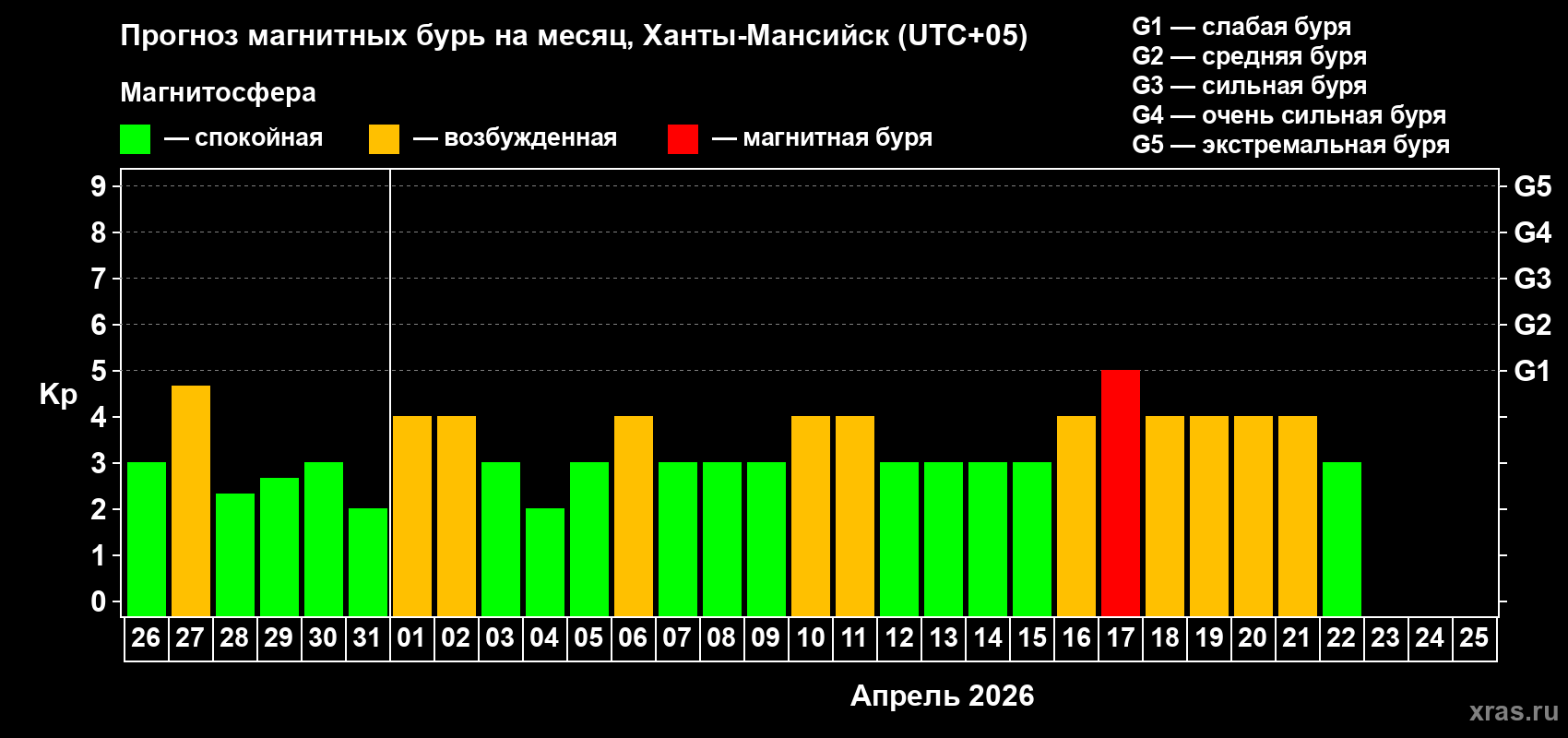 Прогноз максимального суточного геомагнитного индекса&nbsp;Kp на <b>1 месяц</b> (31 день) <b>с 26 марта по 25 апреля 2026 г</b>