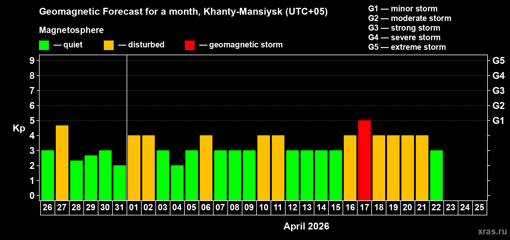 Forecast of the daily maximal value of geomagnetic index&nbsp;Kp for <b>1 month</b> (31 days) <b>from Mar 26, 2026 to Apr 25, 2026</b>