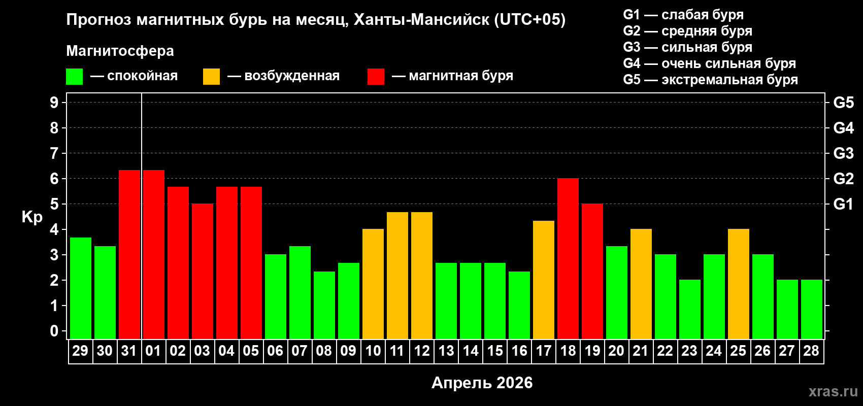 Прогноз максимального суточного геомагнитного индекса&nbsp;Kp на <b>1 месяц</b> (31 день) <b>с 29 марта по 28 апреля 2026 г</b>
