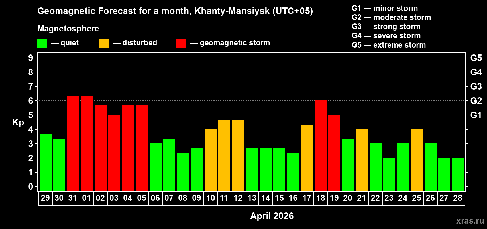 Forecast of the daily maximal value of geomagnetic index&nbsp;Kp for <b>1 month</b> (31 days) <b>from Mar 29, 2026 to Apr 28, 2026</b>