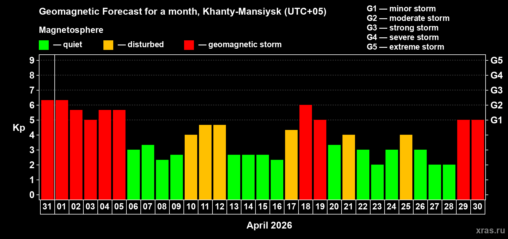Forecast of the daily maximal value of geomagnetic index&nbsp;Kp for <b>1 month</b> (31 days) <b>from Mar 31, 2026 to Apr 30, 2026</b>