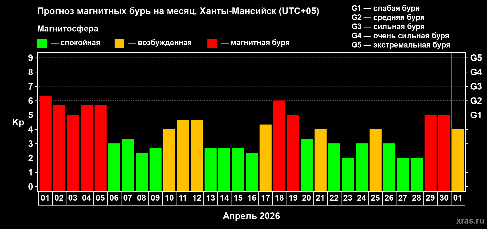 Прогноз максимального суточного геомагнитного индекса&nbsp;Kp на <b>1 месяц</b> (31 день) <b>с 01 апреля по 01 мая 2026 г</b>