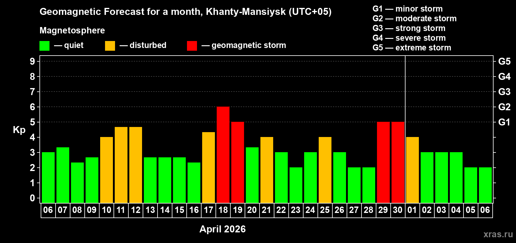 Forecast of the daily maximal value of geomagnetic index&nbsp;Kp for <b>1 month</b> (31 days) <b>from Apr 06, 2026 to May 06, 2026</b>