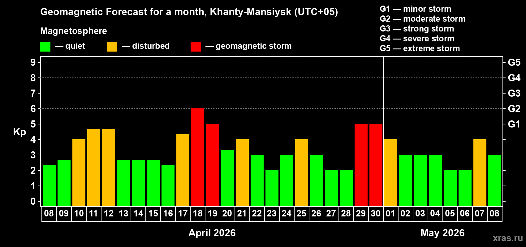 Forecast of the daily maximal value of geomagnetic index&nbsp;Kp for <b>1 month</b> (31 days) <b>from Apr 08, 2026 to May 08, 2026</b>