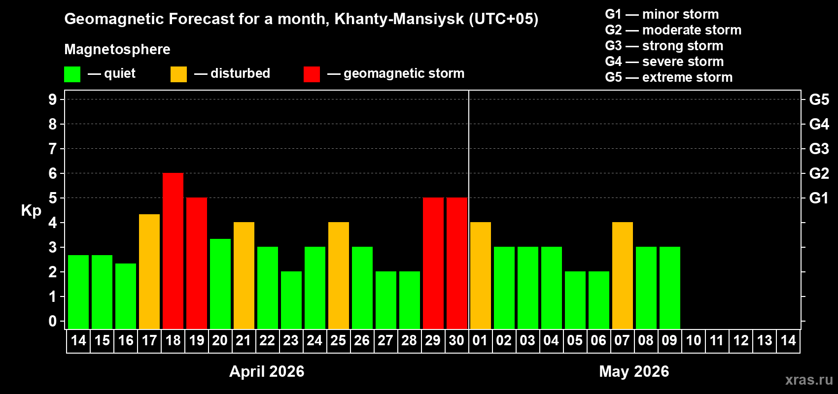 Forecast of the daily maximal value of geomagnetic index&nbsp;Kp for <b>1 month</b> (31 days) <b>from Apr 14, 2026 to May 14, 2026</b>
