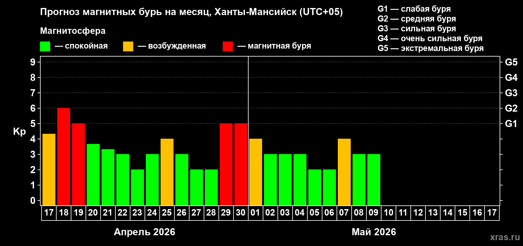 Прогноз максимального суточного геомагнитного индекса&nbsp;Kp на <b>1 месяц</b> (31 день) <b>с 17 апреля по 17 мая 2026 г</b>