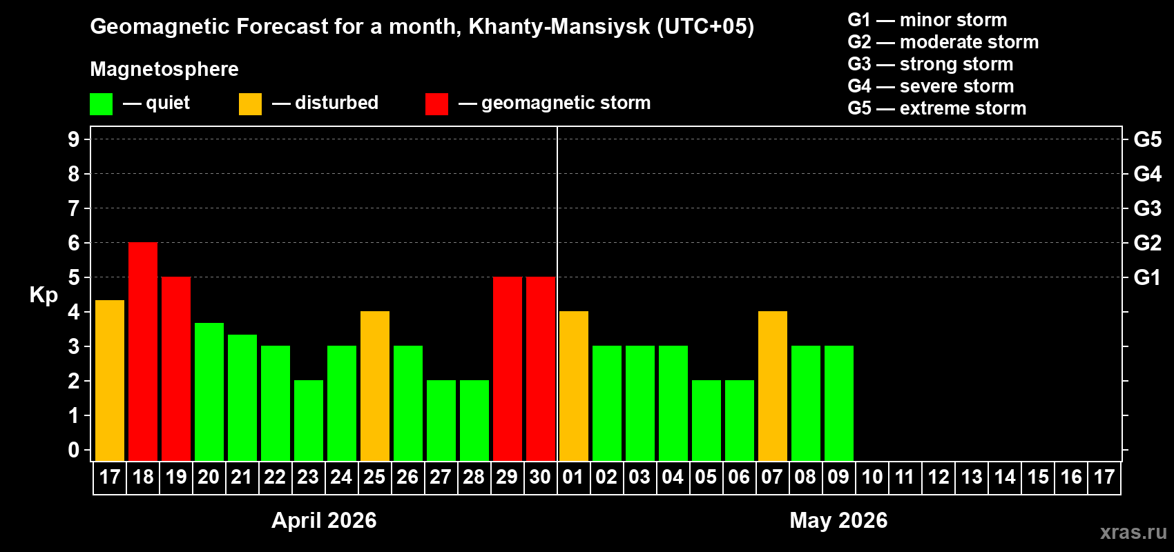 Forecast of the daily maximal value of geomagnetic index&nbsp;Kp for <b>1 month</b> (31 days) <b>from Apr 17, 2026 to May 17, 2026</b>