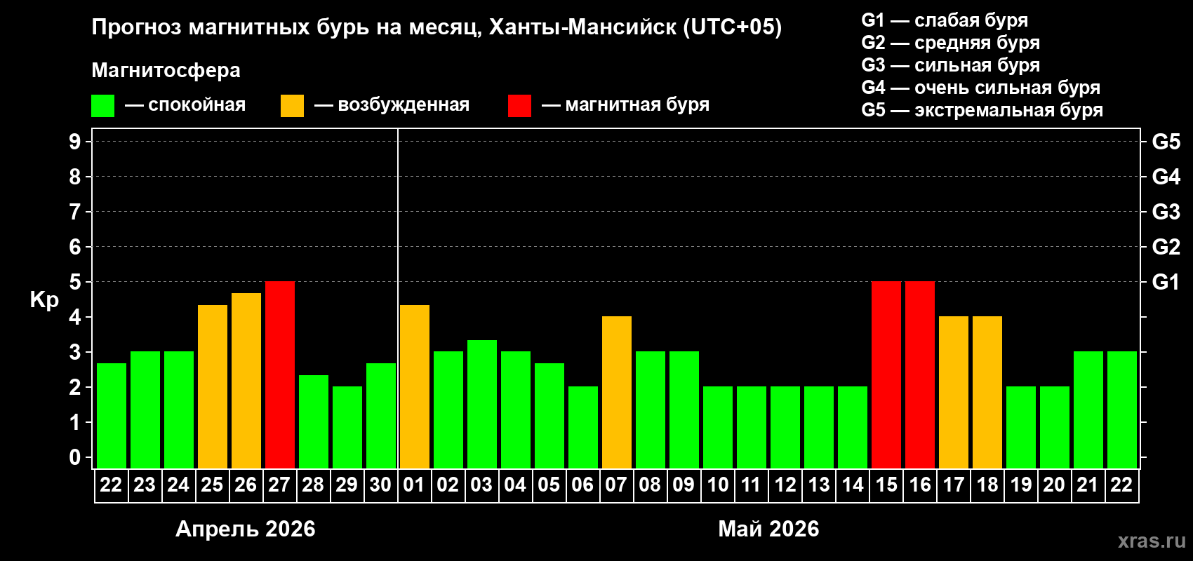 Прогноз максимального суточного геомагнитного индекса&nbsp;Kp на <b>1 месяц</b> (31 день) <b>с 22 апреля по 22 мая 2026 г</b>