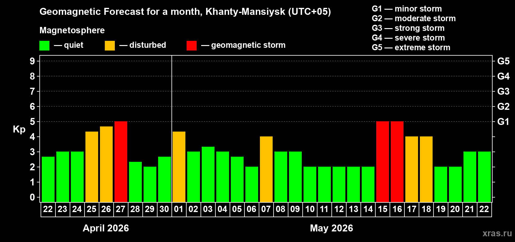 Forecast of the daily maximal value of geomagnetic index&nbsp;Kp for <b>1 month</b> (31 days) <b>from Apr 22, 2026 to May 22, 2026</b>