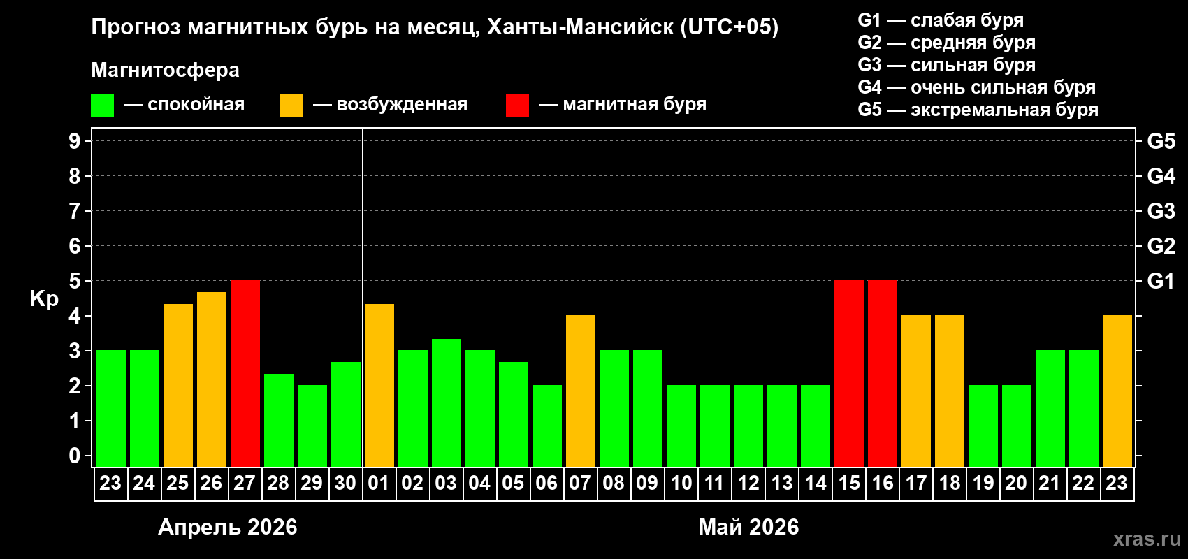 Прогноз максимального суточного геомагнитного индекса&nbsp;Kp на <b>1 месяц</b> (31 день) <b>с 23 апреля по 23 мая 2026 г</b>
