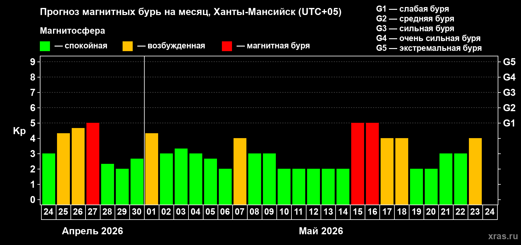 Прогноз максимального суточного геомагнитного индекса&nbsp;Kp на <b>1 месяц</b> (31 день) <b>с 24 апреля по 24 мая 2026 г</b>