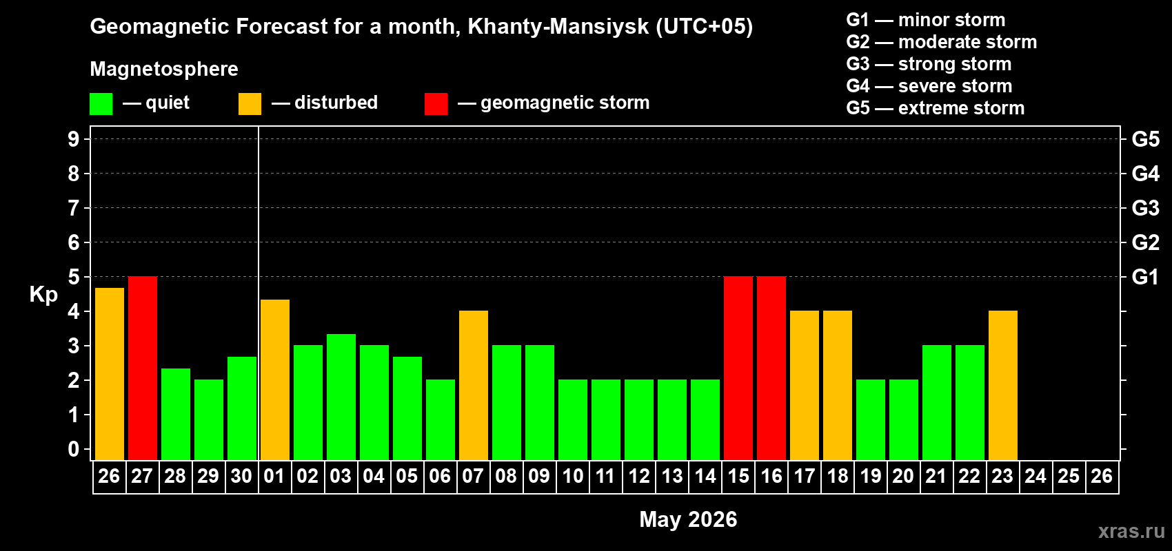 Forecast of the daily maximal value of geomagnetic index&nbsp;Kp for <b>1 month</b> (31 days) <b>from Apr 26, 2026 to May 26, 2026</b>