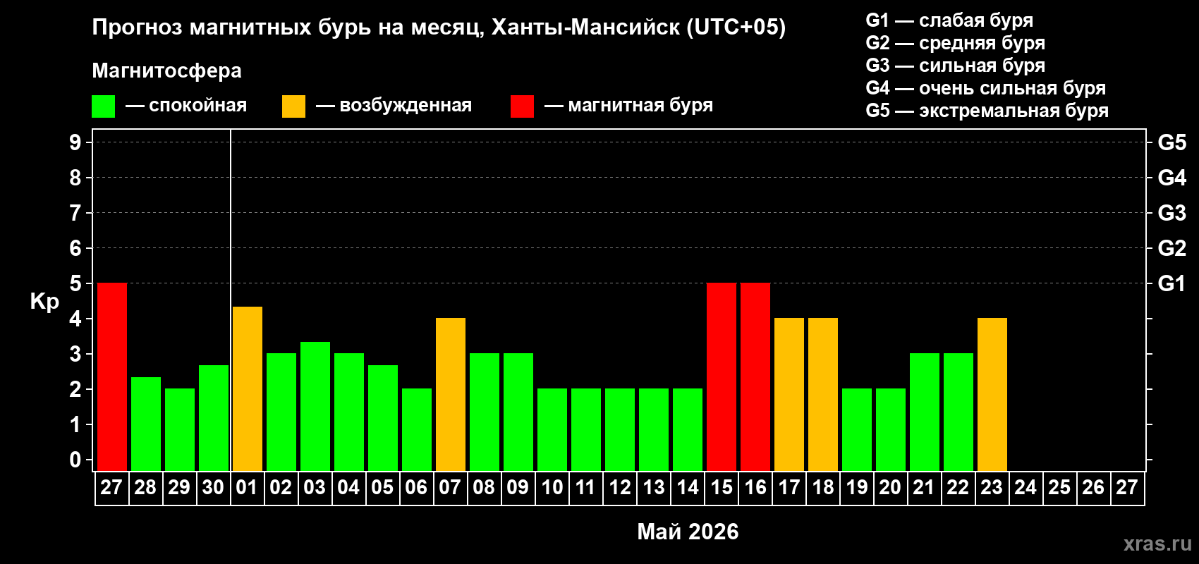 Прогноз максимального суточного геомагнитного индекса&nbsp;Kp на <b>1 месяц</b> (31 день) <b>с 27 апреля по 27 мая 2026 г</b>