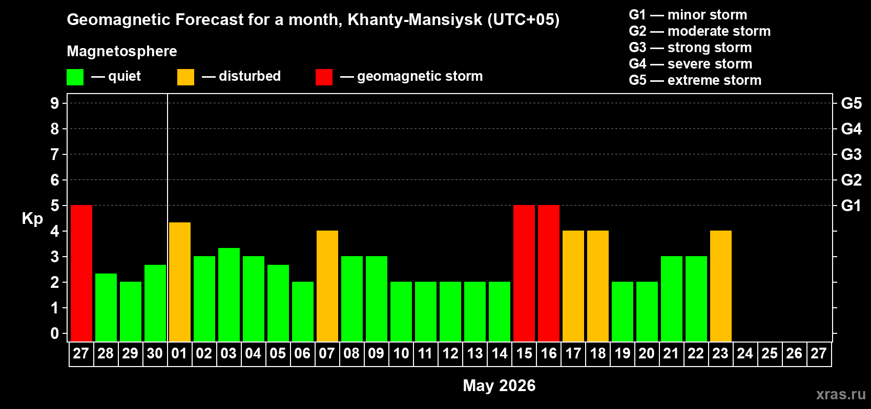 Forecast of the daily maximal value of geomagnetic index&nbsp;Kp for <b>1 month</b> (31 days) <b>from Apr 27, 2026 to May 27, 2026</b>