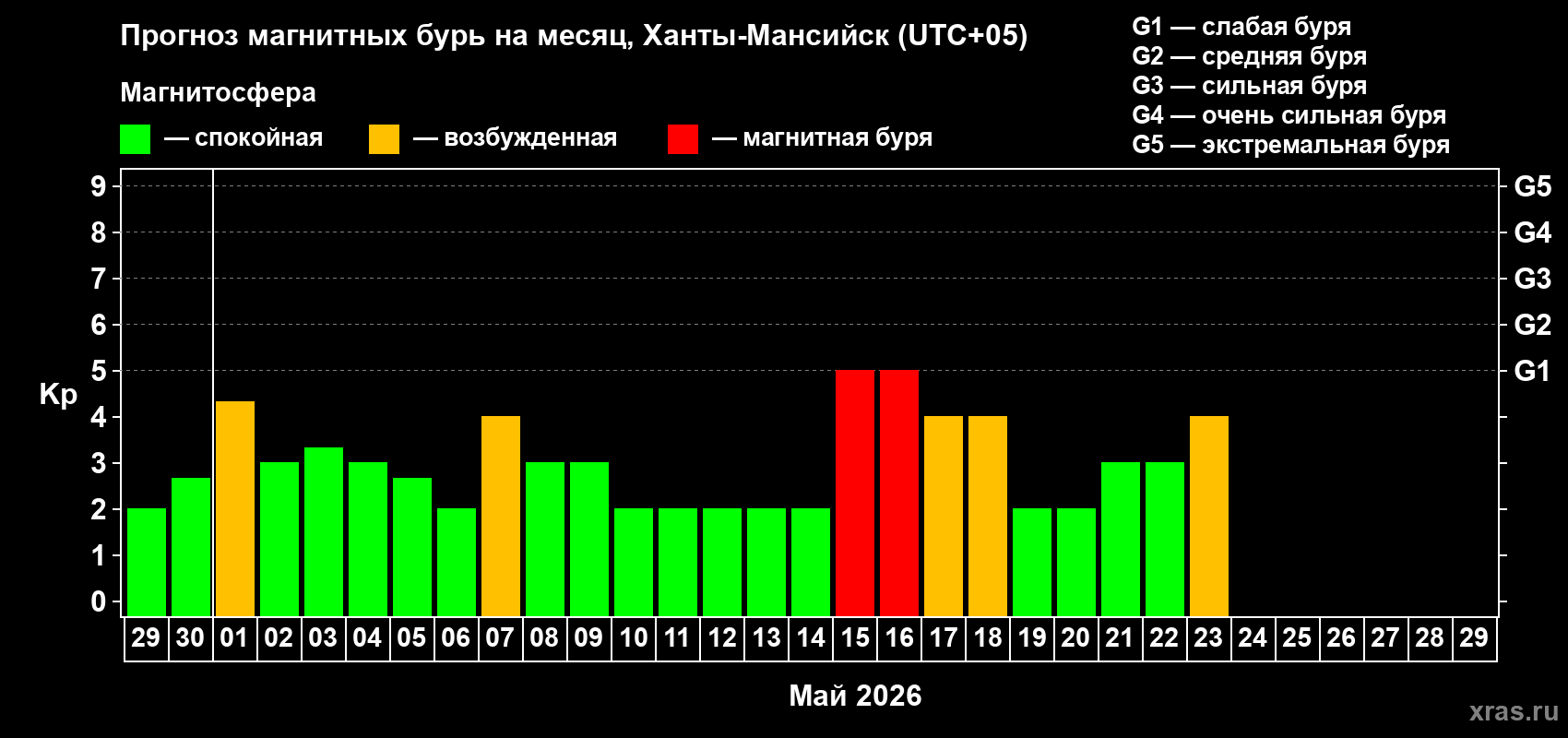 Прогноз максимального суточного геомагнитного индекса&nbsp;Kp на <b>1 месяц</b> (31 день) <b>с 29 апреля по 29 мая 2026 г</b>