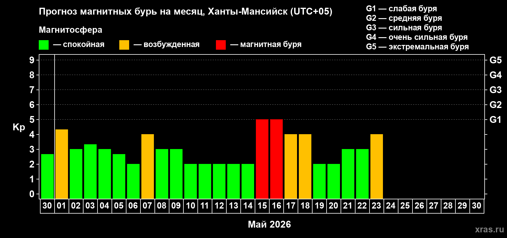 Прогноз максимального суточного геомагнитного индекса&nbsp;Kp на <b>1 месяц</b> (31 день) <b>с 30 апреля по 30 мая 2026 г</b>