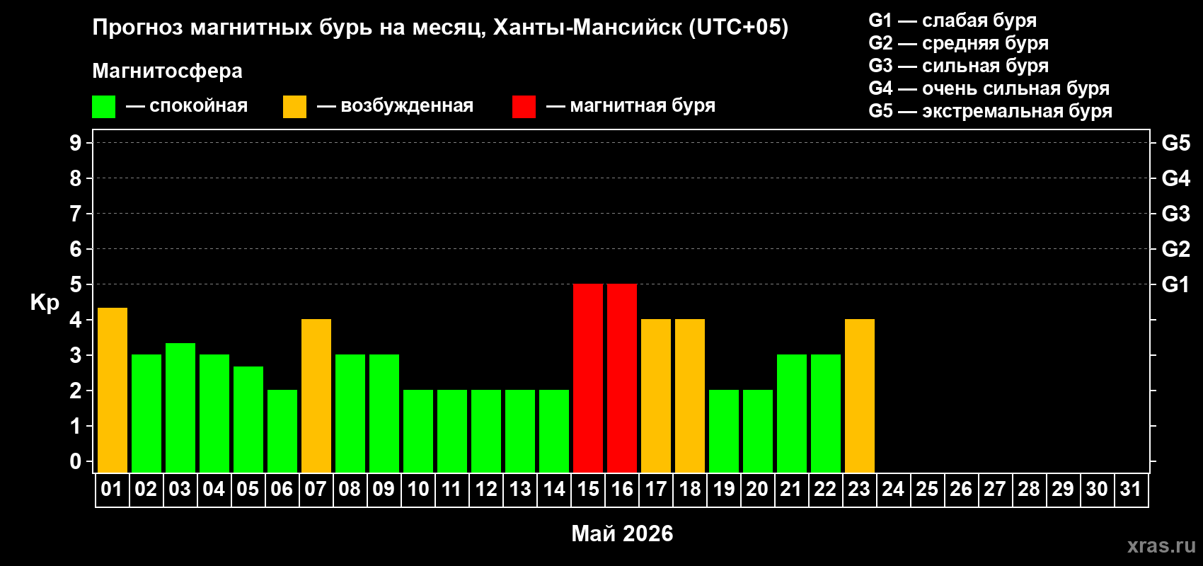 Прогноз максимального суточного геомагнитного индекса&nbsp;Kp на <b>1 месяц</b> (31 день) <b>с 01 мая по 31 мая 2026 г</b>