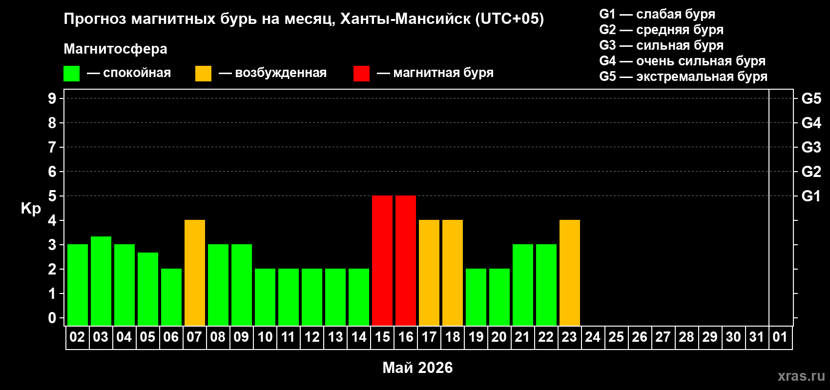 Прогноз максимального суточного геомагнитного индекса&nbsp;Kp на <b>1 месяц</b> (31 день) <b>с 02 мая по 01 июня 2026 г</b>