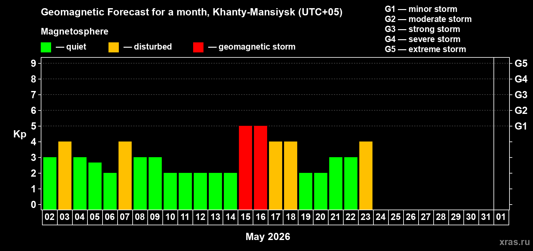 Forecast of the daily maximal value of geomagnetic index&nbsp;Kp for <b>1 month</b> (31 days) <b>from May 02, 2026 to Jun 01, 2026</b>