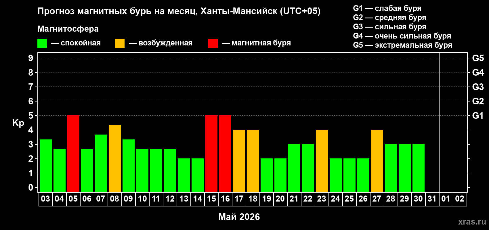 Прогноз максимального суточного геомагнитного индекса&nbsp;Kp на <b>1 месяц</b> (31 день) <b>с 03 мая по 02 июня 2026 г</b>