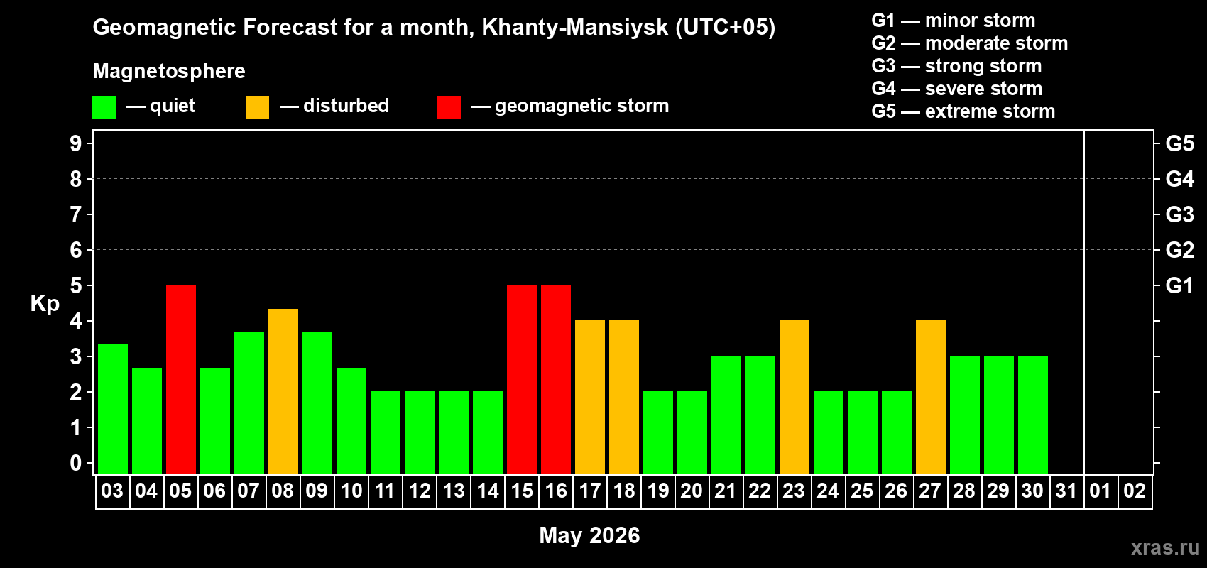 Forecast of the daily maximal value of geomagnetic index&nbsp;Kp for <b>1 month</b> (31 days) <b>from May 03, 2026 to Jun 02, 2026</b>