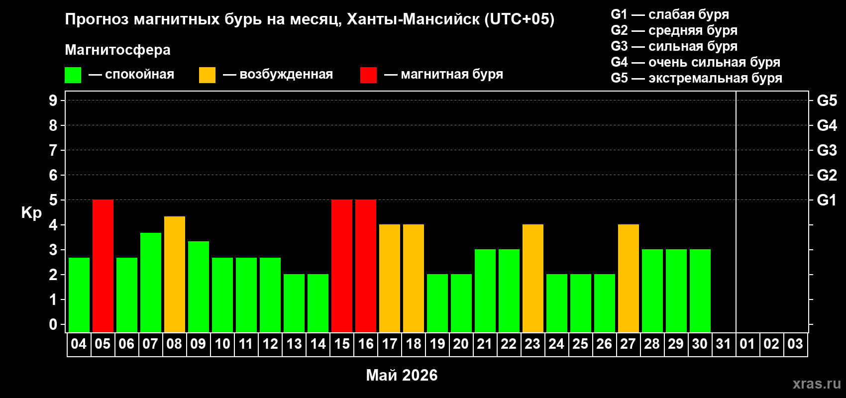 Прогноз максимального суточного геомагнитного индекса&nbsp;Kp на <b>1 месяц</b> (31 день) <b>с 04 мая по 03 июня 2026 г</b>