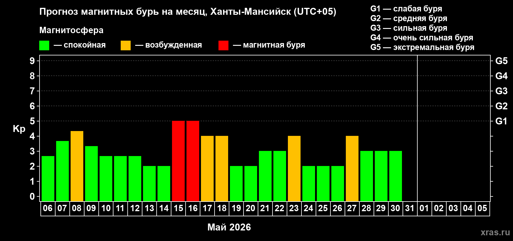 Прогноз максимального суточного геомагнитного индекса&nbsp;Kp на <b>1 месяц</b> (31 день) <b>с 06 мая по 05 июня 2026 г</b>
