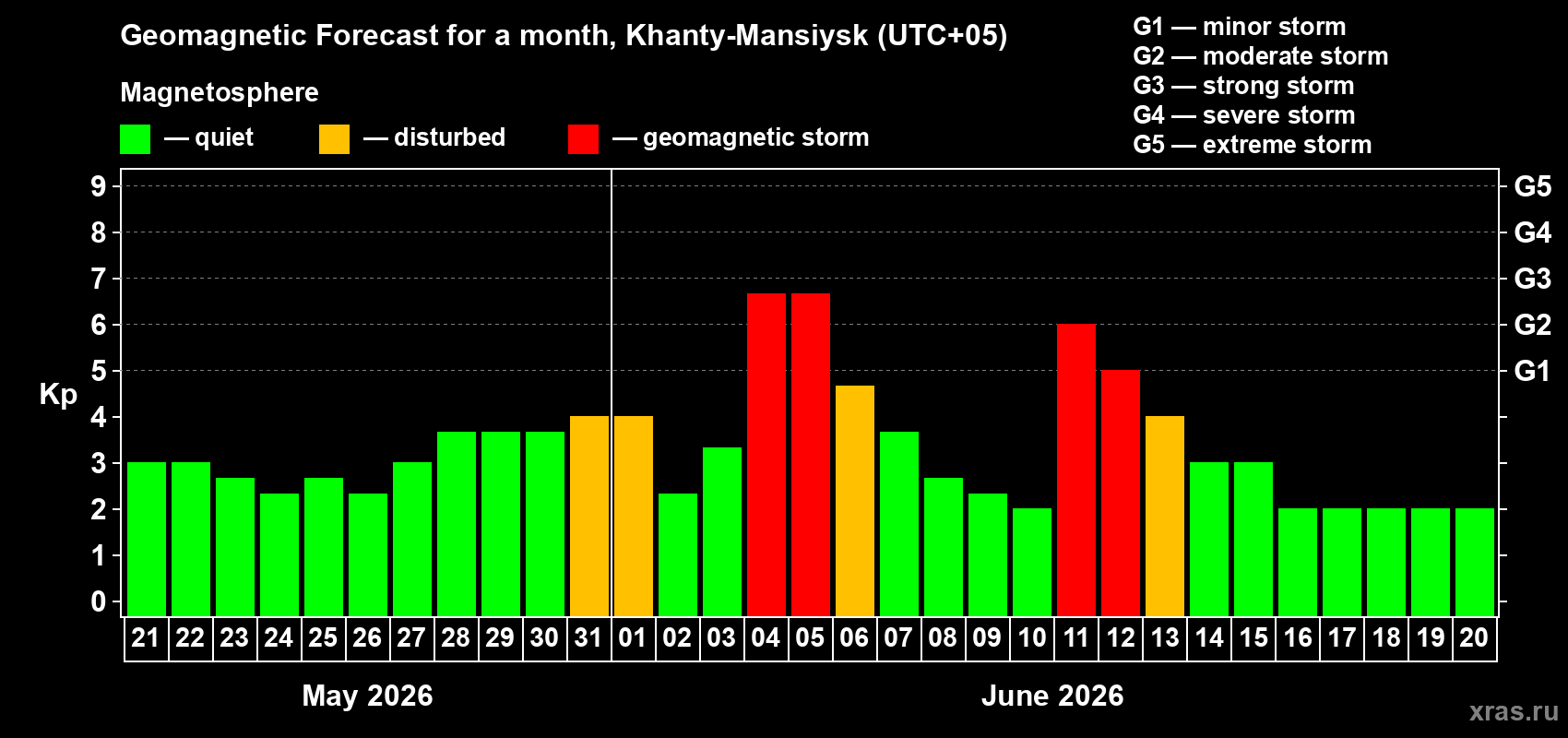 Forecast of the daily maximal value of geomagnetic index Kp for <b>1 month</b> (31 days) <b>from May 21, 2026 to Jun 20, 2026</b>