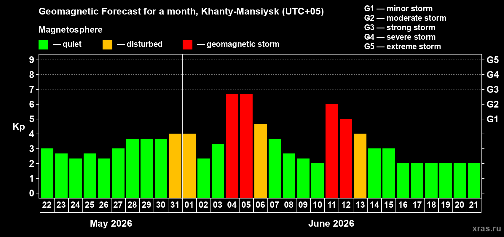 Forecast of the daily maximal value of geomagnetic index Kp for <b>1 month</b> (31 days) <b>from May 22, 2026 to Jun 21, 2026</b>