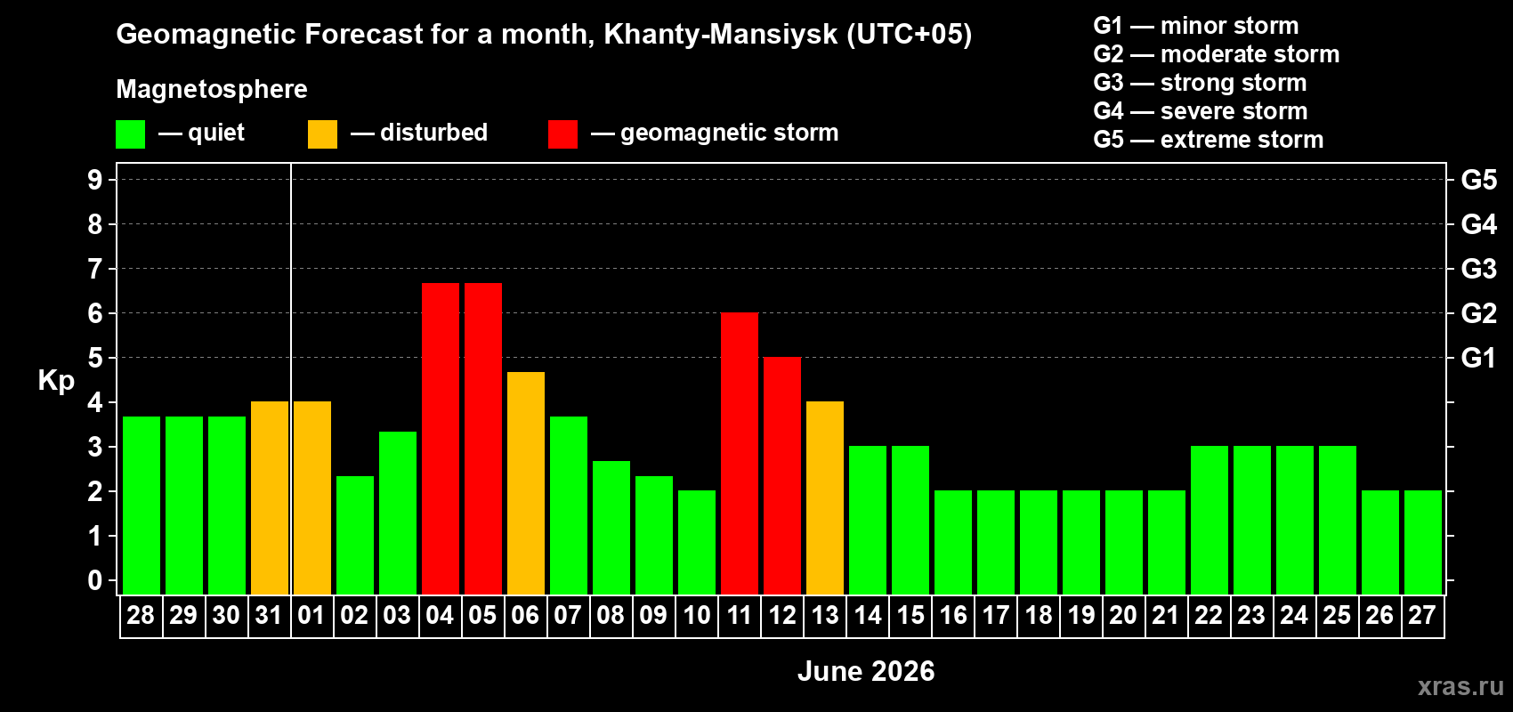 Forecast of the daily maximal value of geomagnetic index Kp for <b>1 month</b> (31 days) <b>from May 28, 2026 to Jun 27, 2026</b>