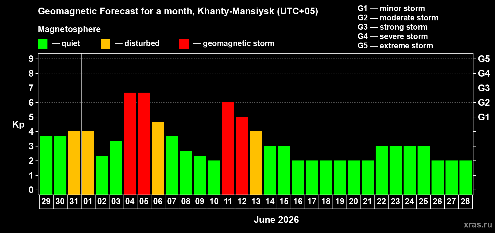 Forecast of the daily maximal value of geomagnetic index Kp for <b>1 month</b> (31 days) <b>from May 29, 2026 to Jun 28, 2026</b>