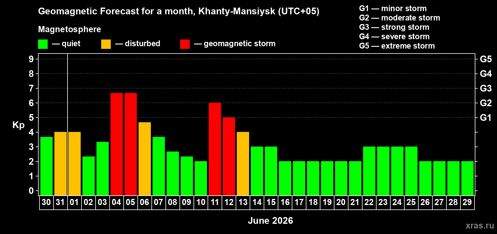 Forecast of the daily maximal value of geomagnetic index Kp for <b>1 month</b> (31 days) <b>from May 30, 2026 to Jun 29, 2026</b>