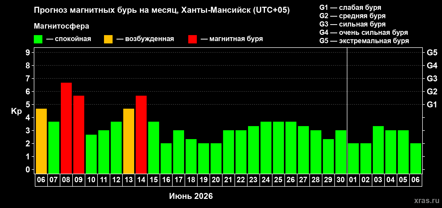 Прогноз максимального суточного геомагнитного индекса Kp на <b>1 месяц</b> (31 день) <b>с 06 июня по 06 июля 2026 г</b>