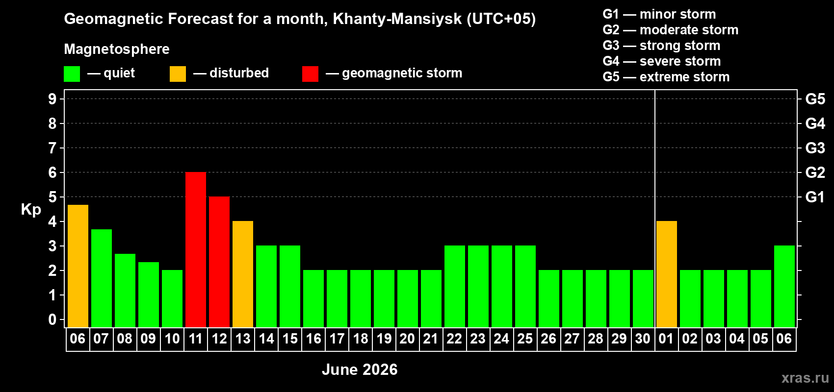 Forecast of the daily maximal value of geomagnetic index Kp for <b>1 month</b> (31 days) <b>from Jun 06, 2026 to Jul 06, 2026</b>