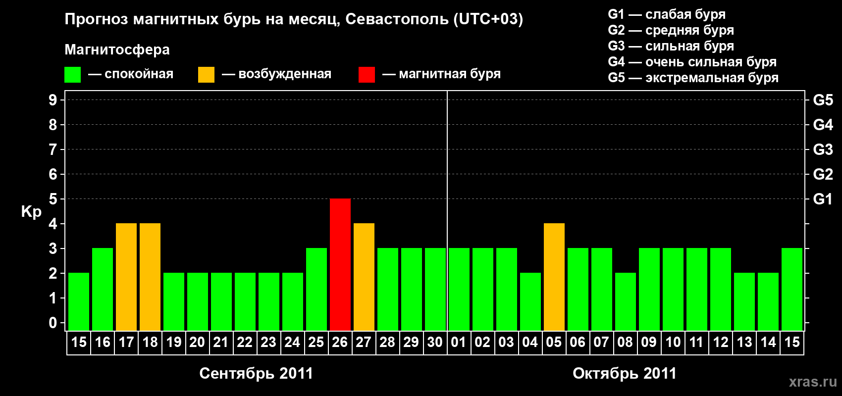 Прогноз максимального суточного геомагнитного индекса Kp на <b>1 месяц</b> (31 день) <b>с 15 сентября по 15 октября 2011 г</b>