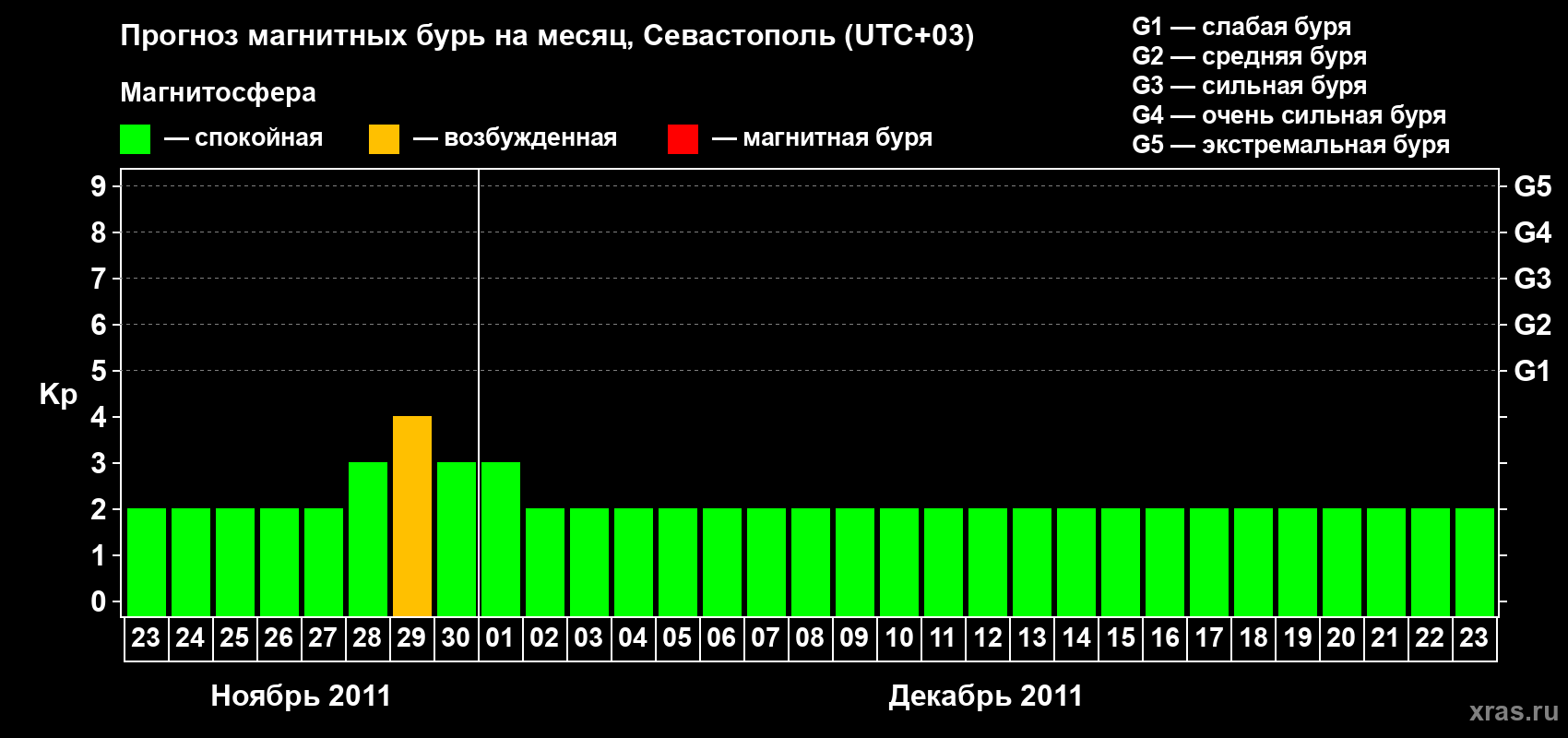 Прогноз максимального суточного геомагнитного индекса Kp на <b>1 месяц</b> (31 день) <b>с 23 ноября по 23 декабря 2011 г</b>