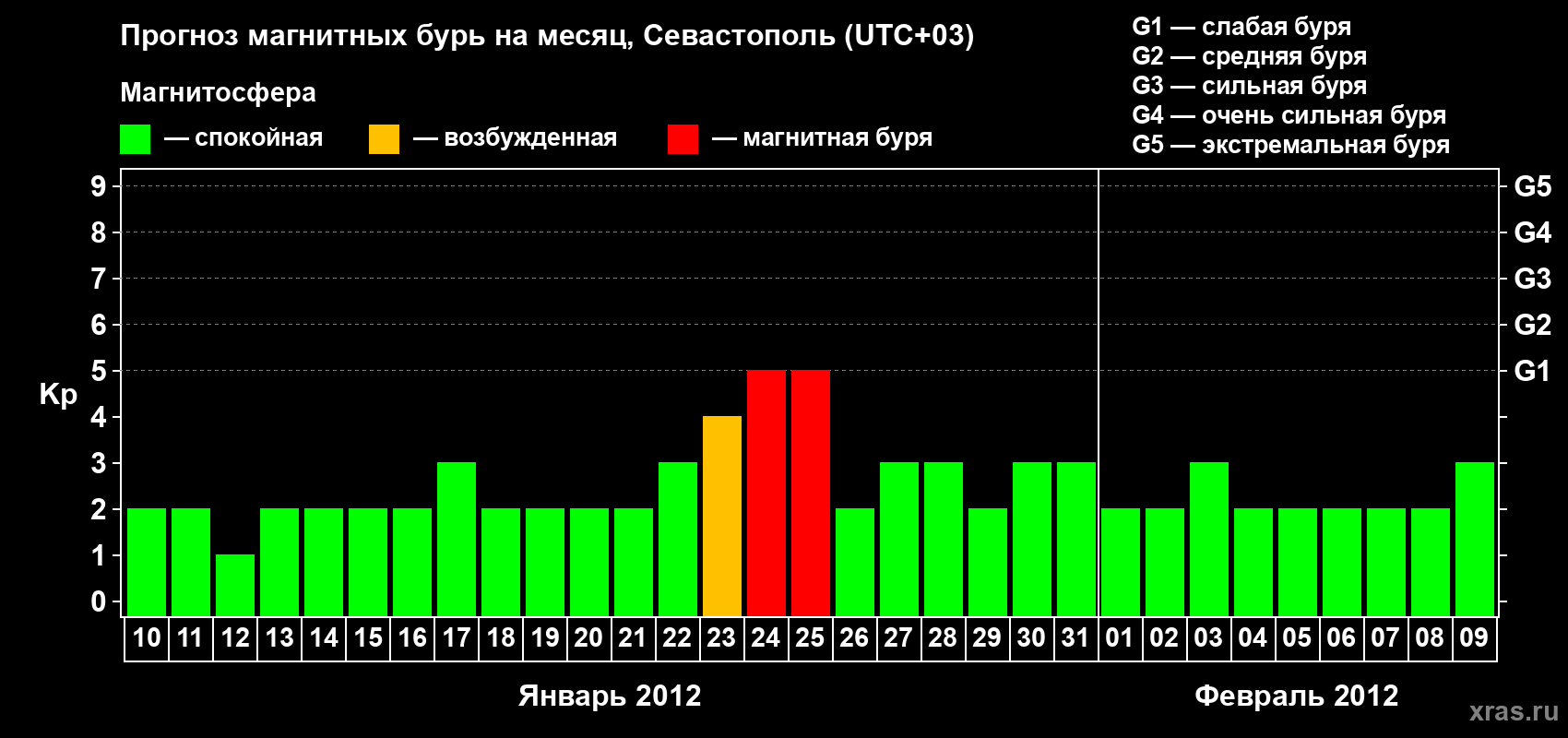 Прогноз максимального суточного геомагнитного индекса Kp на <b>1 месяц</b> (31 день) <b>с 10 января по 09 февраля 2012 г</b>