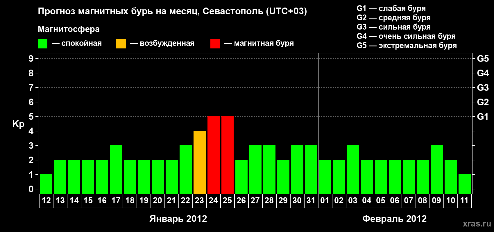 Прогноз максимального суточного геомагнитного индекса Kp на <b>1 месяц</b> (31 день) <b>с 12 января по 11 февраля 2012 г</b>