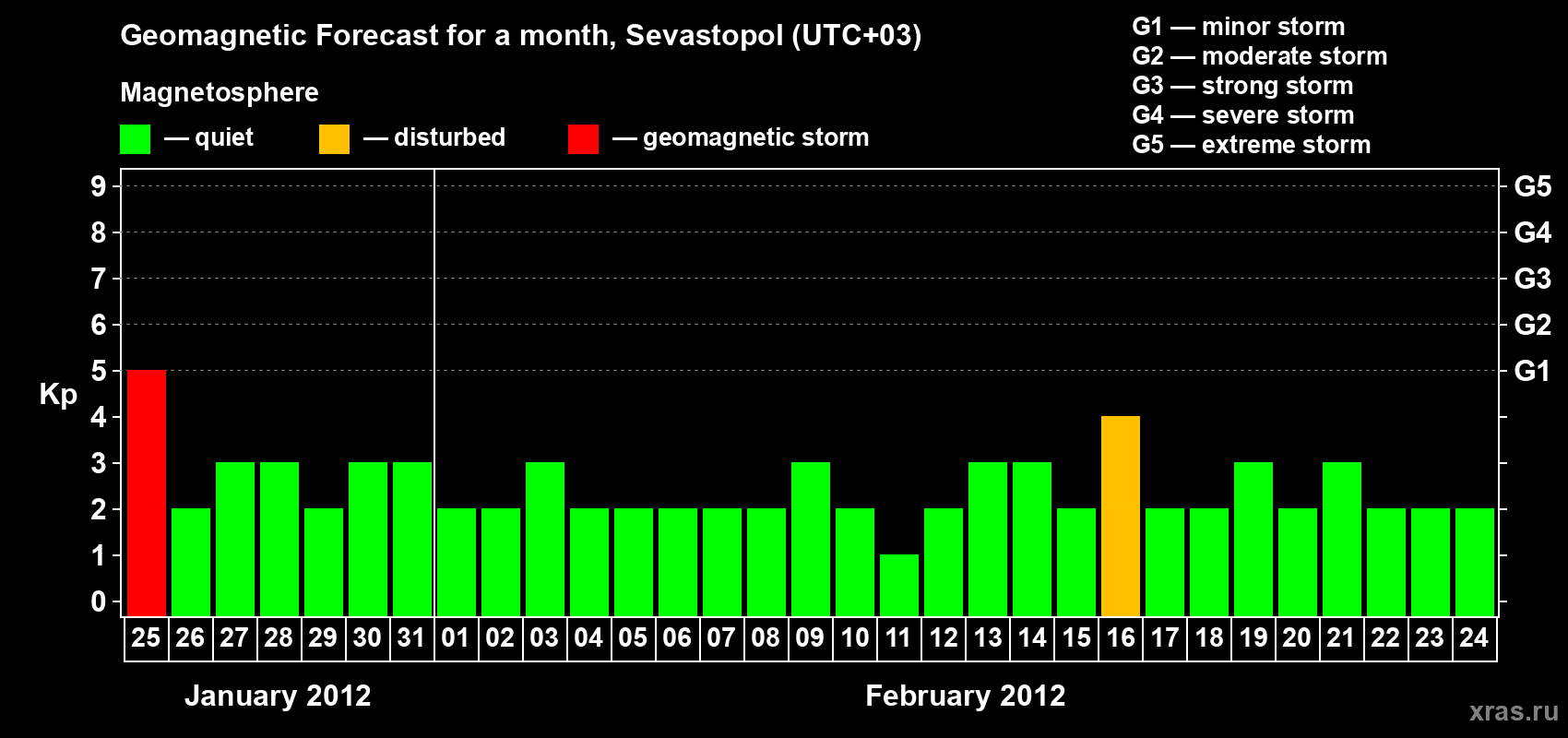 Forecast of the daily maximal value of geomagnetic index Kp for <b>1 month</b> (31 days) <b>from Jan 25, 2012 to Feb 24, 2012</b>