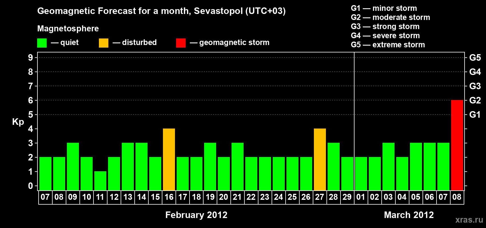 Forecast of the daily maximal value of geomagnetic index Kp for <b>1 month</b> (31 days) <b>from Feb 07, 2012 to Mar 08, 2012</b>