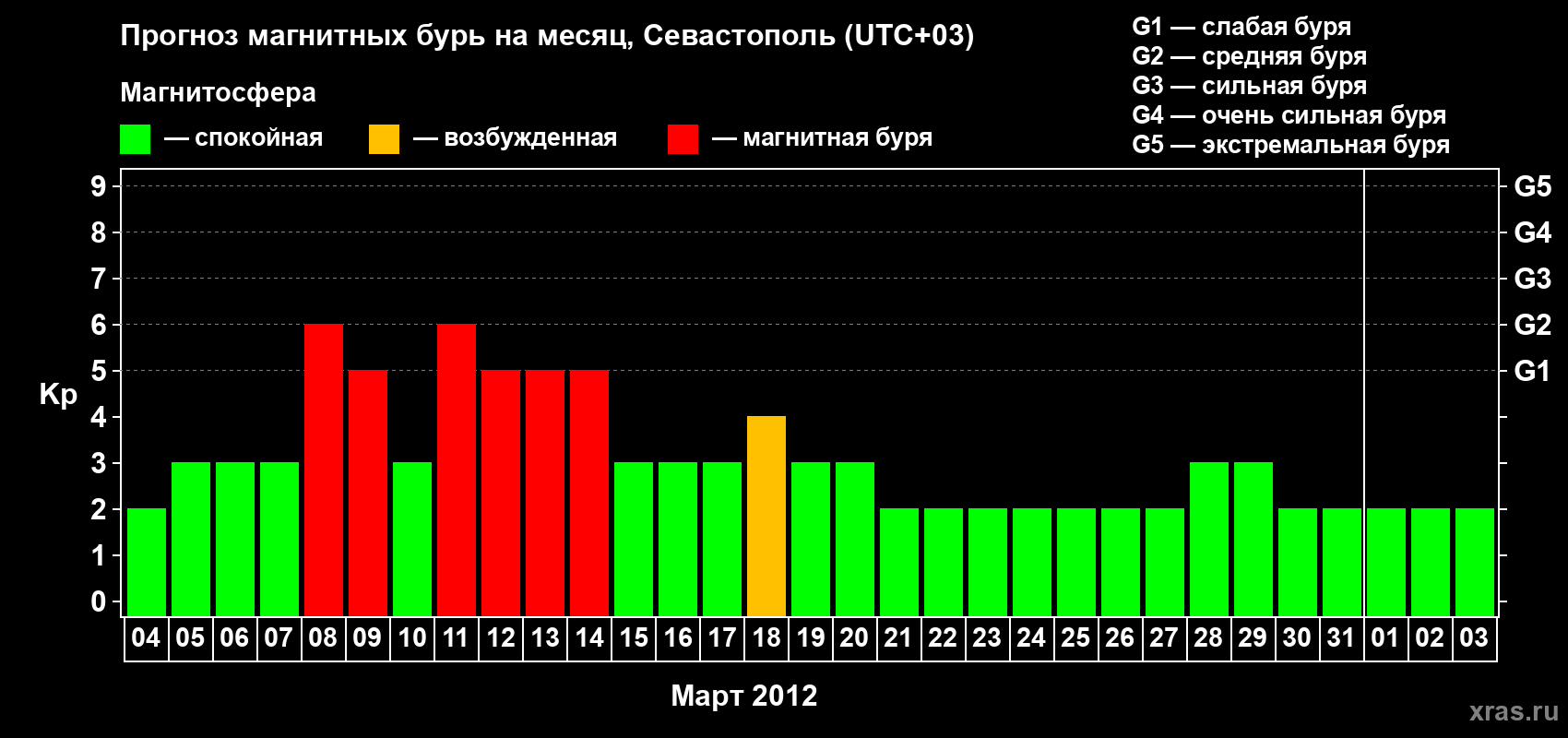 Прогноз максимального суточного геомагнитного индекса Kp на <b>1 месяц</b> (31 день) <b>с 04 марта по 03 апреля 2012 г</b>