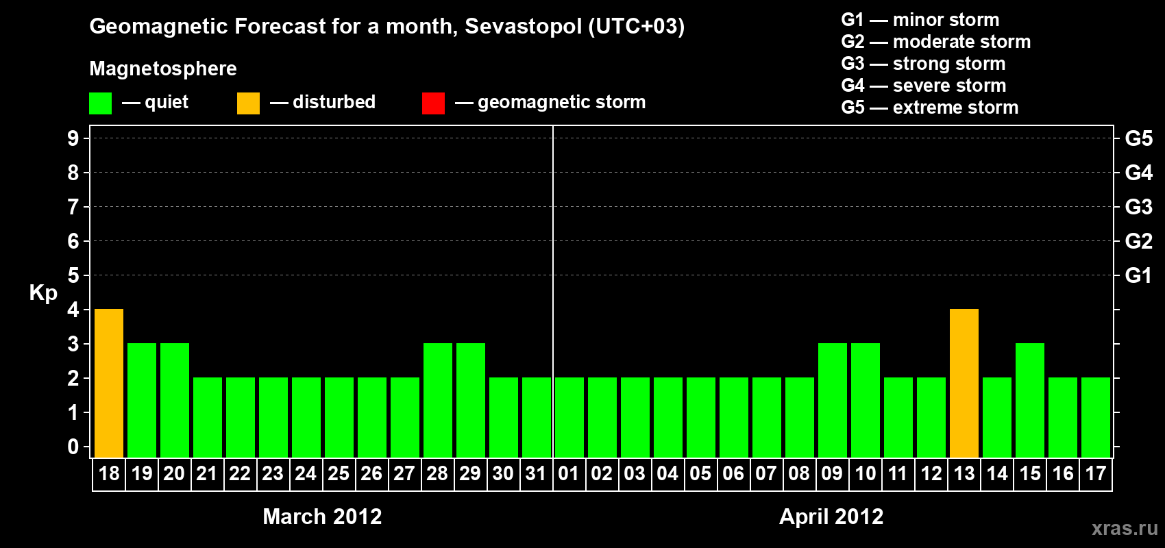 Forecast of the daily maximal value of geomagnetic index Kp for <b>1 month</b> (31 days) <b>from Mar 18, 2012 to Apr 17, 2012</b>