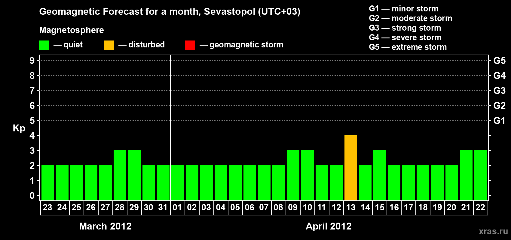 Forecast of the daily maximal value of geomagnetic index Kp for <b>1 month</b> (31 days) <b>from Mar 23, 2012 to Apr 22, 2012</b>