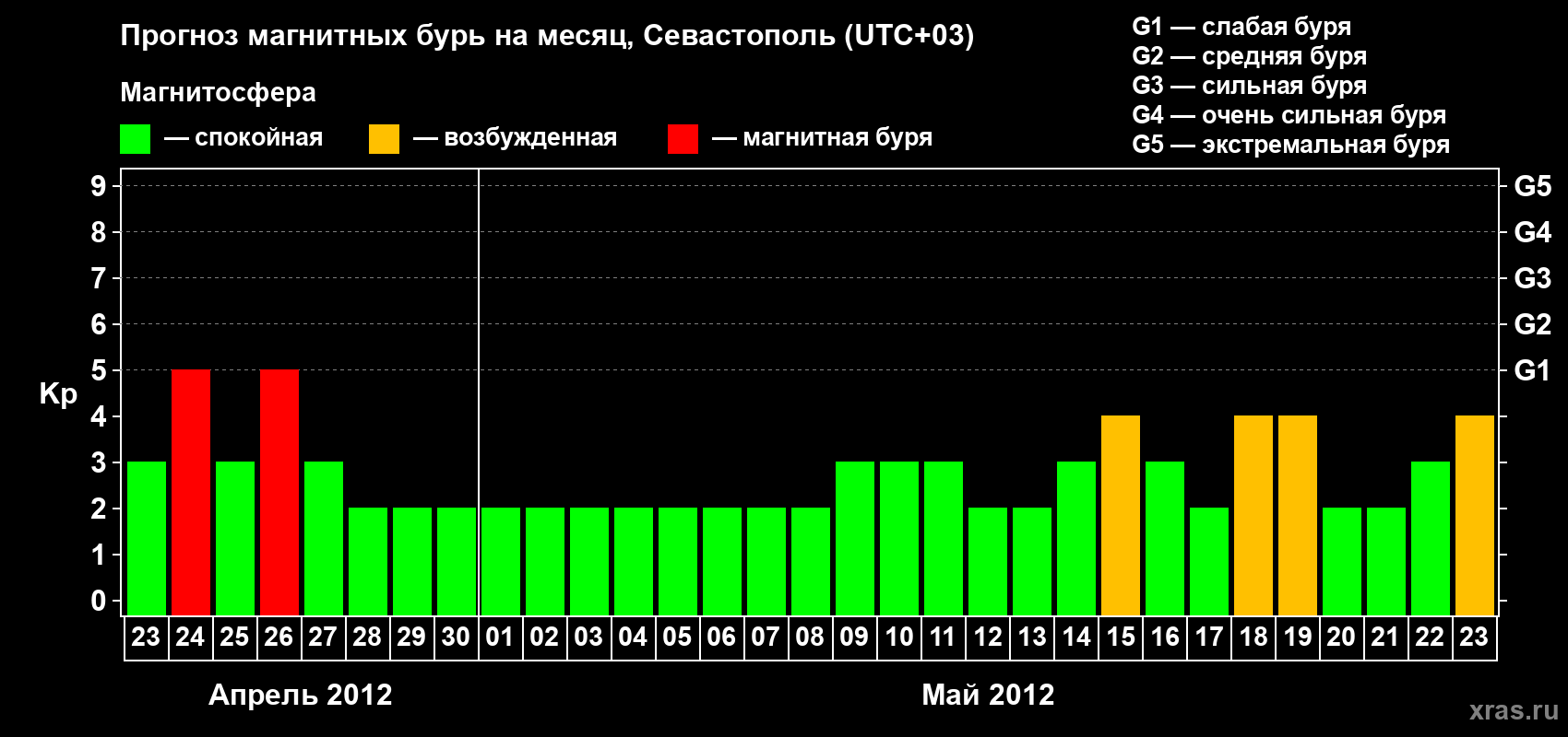 Прогноз максимального суточного геомагнитного индекса Kp на <b>1 месяц</b> (31 день) <b>с 23 апреля по 23 мая 2012 г</b>