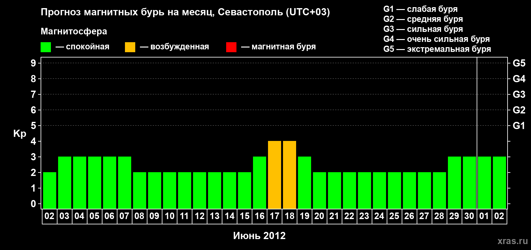 Прогноз максимального суточного геомагнитного индекса Kp на <b>1 месяц</b> (31 день) <b>с 02 июня по 02 июля 2012 г</b>